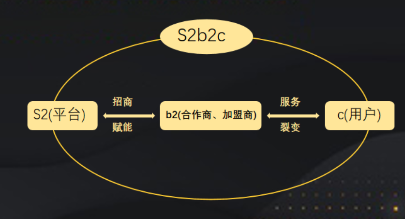 为什么说S2B2C是未来五年最佳的商业模式