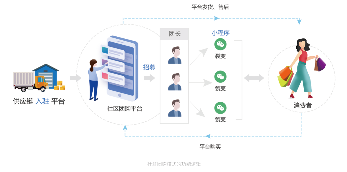 社区团购系统