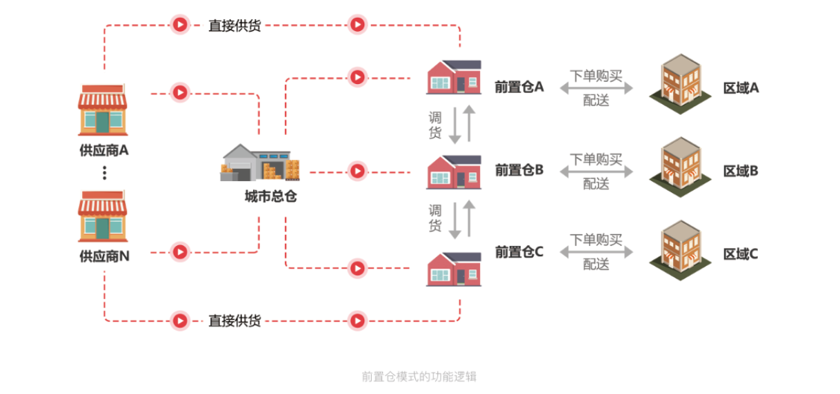 社区团购系统