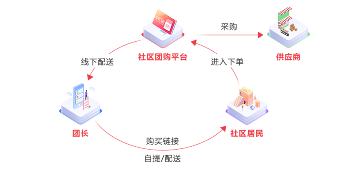 社区团购系统